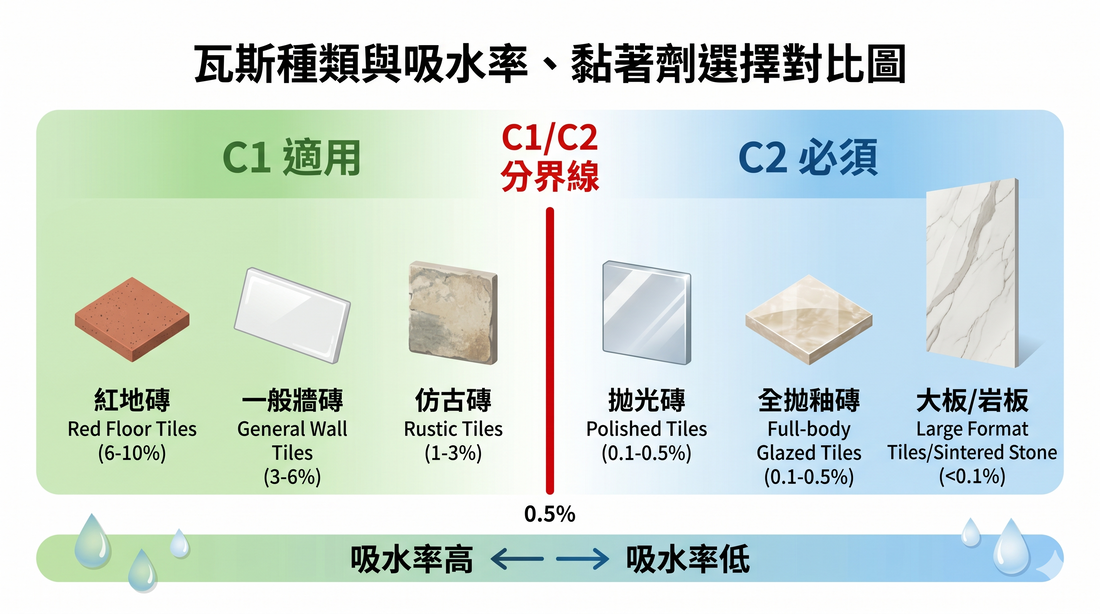 C1級 vs C2級瓷磚膠：瓷磚種類決定用邊款