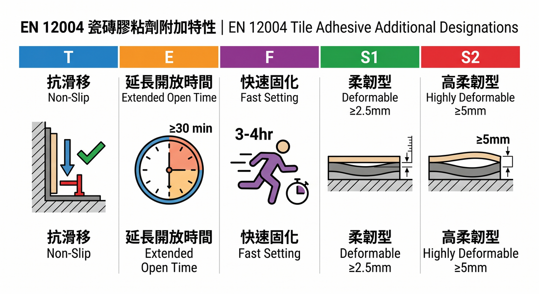 瓷磚膠完全指南：EN 12004 全級別分類解說