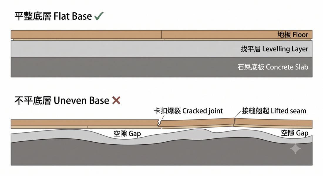 鋪SPC地板底層平整度示意圖：平整底層地板貼服，不平底層出現空隙、卡扣爆裂、接縫翹起
