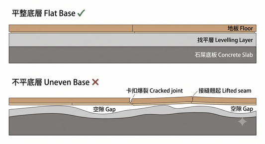 鋪SPC地板底層平整度示意圖：平整底層地板貼服，不平底層出現空隙、卡扣爆裂、接縫翹起