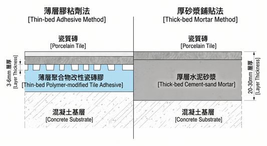 膠沙 vs 英泥沙：鋪磚用邊種好？