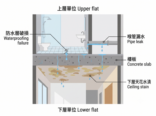 樓上樓下滲水常見源頭示意圖：上層浴室防水層破損或喉管漏水，水經樓板滲至下層天花形成水漬